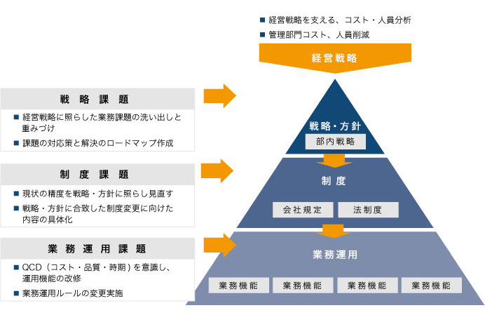 業務改革を成功に導くためのポイント