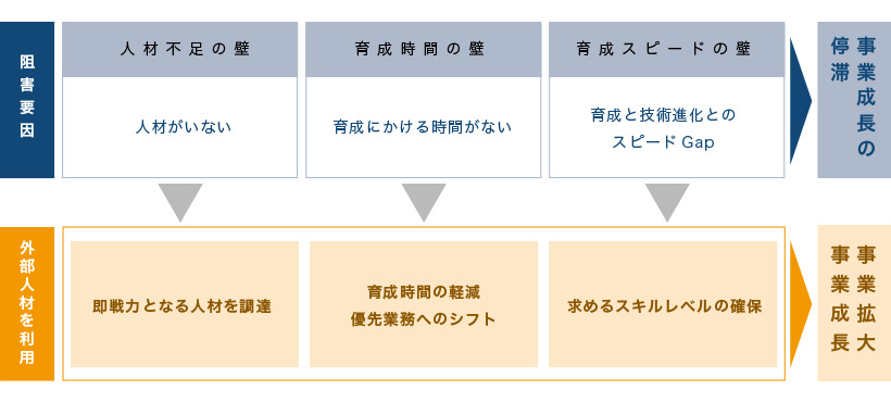 人材調達の重要性