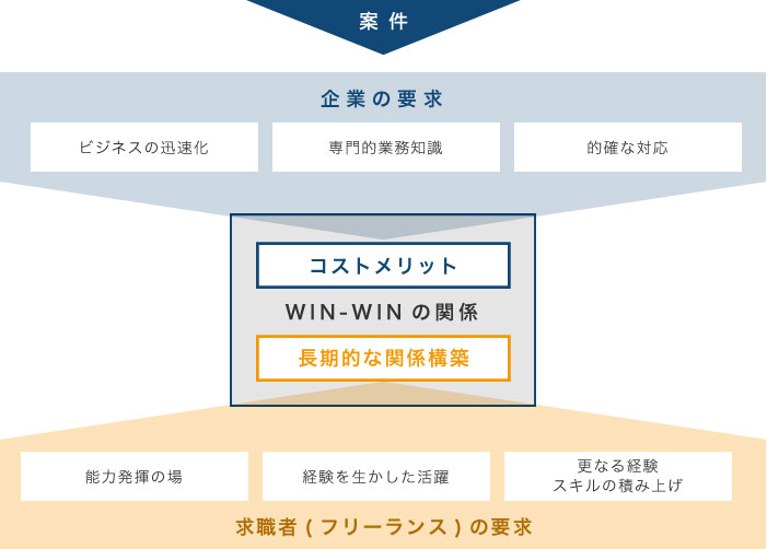 企業がフリーランスに仕事を依頼するメリット