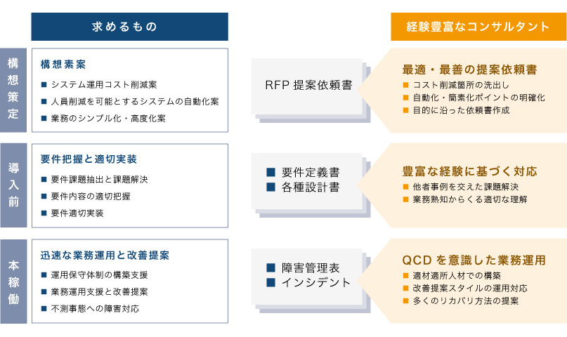 システム導入前後における質の高いサービス