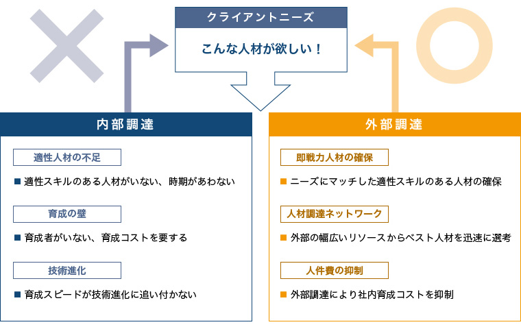 困難な人材調達