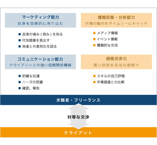 フリーランス（求職者）に求められる能力