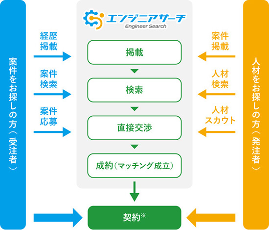 エンジニアサーチ　マッチングの流れ