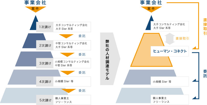 ヒューマン・コネクト人材調達支援事業　概要図