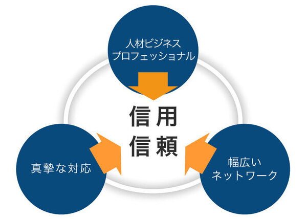 ヒューマン・コネクトの有料職業紹介事業の考え方